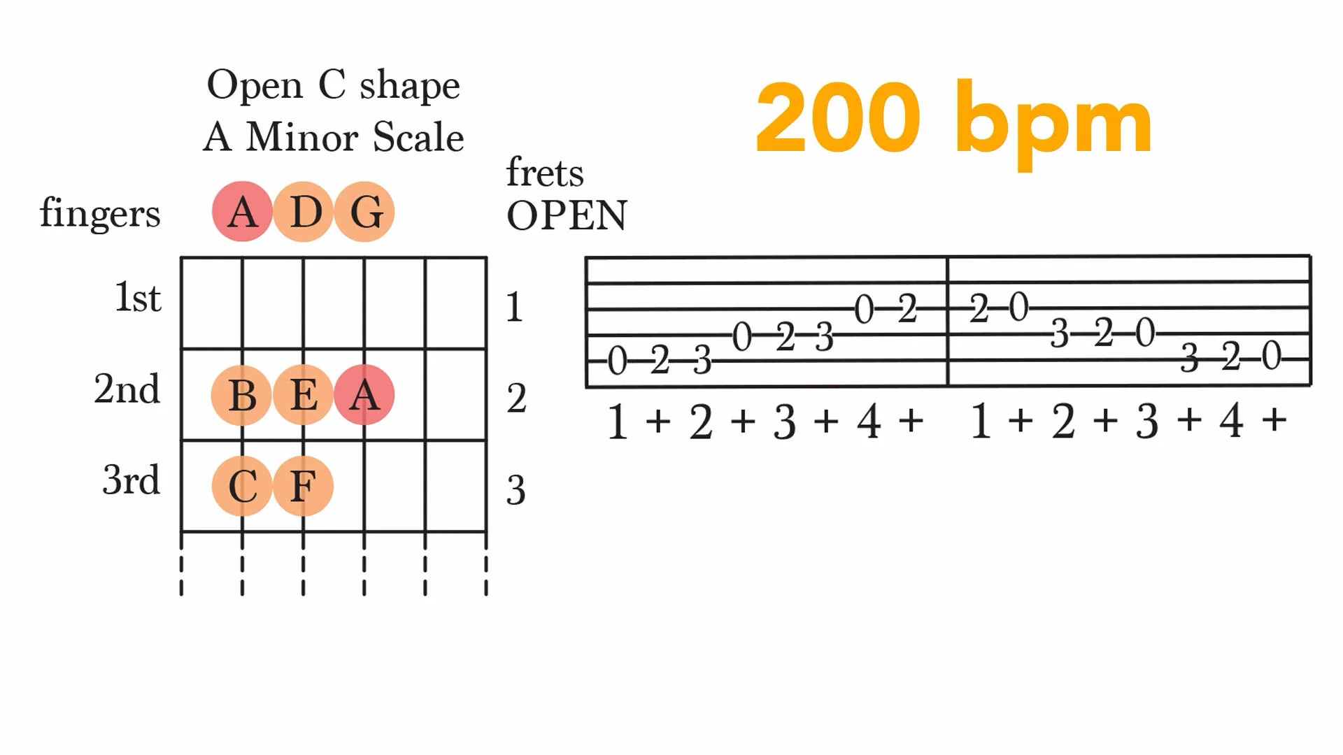 A Minor Scale Practice