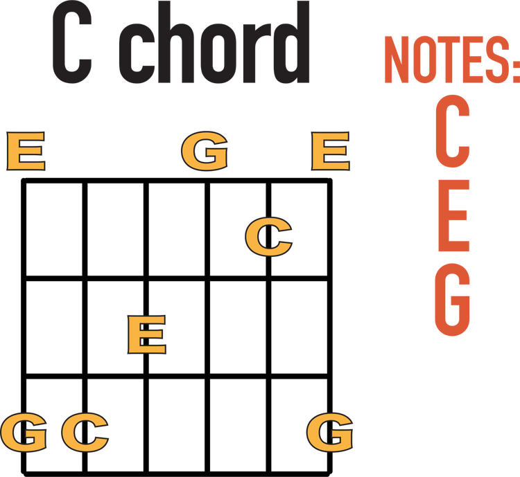CAGED Soloing PDF Landing Caged soloing pdf landing