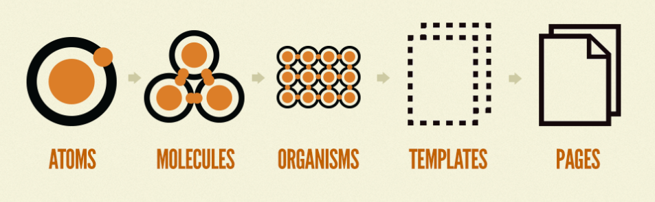 Brad Frost’s Atomic Design System Concept