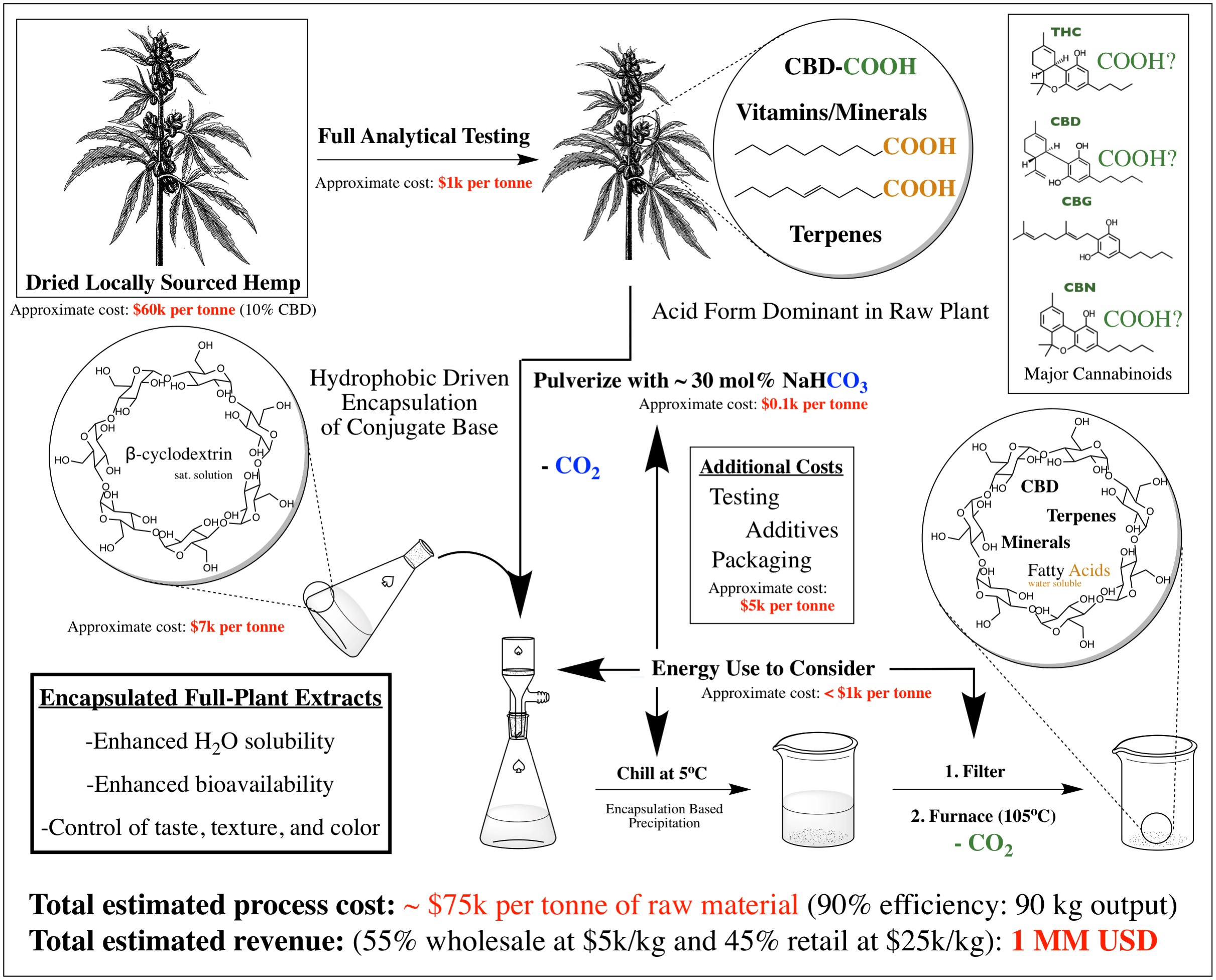 CBD Cyclodextrin Extraction Process.jpeg