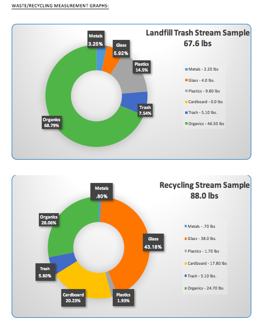 Graphs for dallas waste audit blog.png