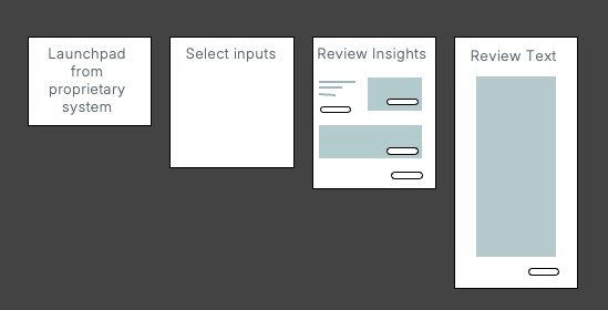 Flowchart with four steps: 1. Launchpad from proprietary system, 2. Select inputs, 3. Review insights, 4. Review text.