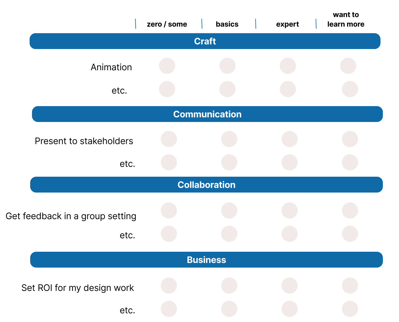 A form for self assessment, broken into four sections: craft, communication, collaboration, and business, with four rankings across the top: limited, basics, expert, want to learn more.