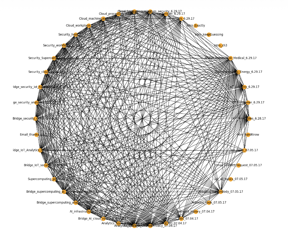 Data visualization of user flow from topic to topic. Presented as a cirlcle with content nodes around the outside