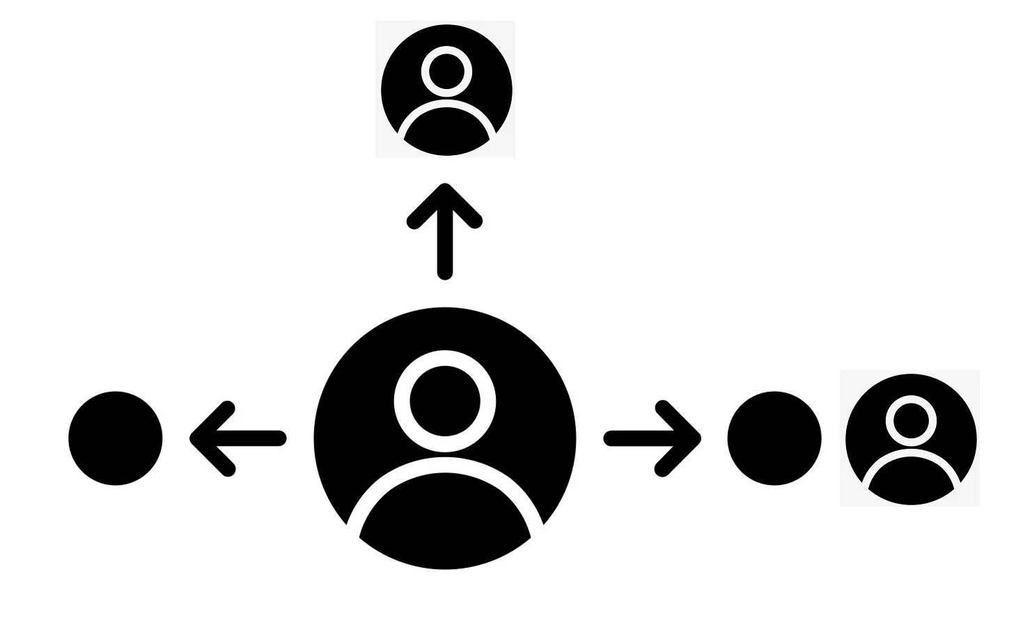 Flowchart with three large circles connected by arrows pointing in three directions: left, right, and upward, each circle containing a user icon.
