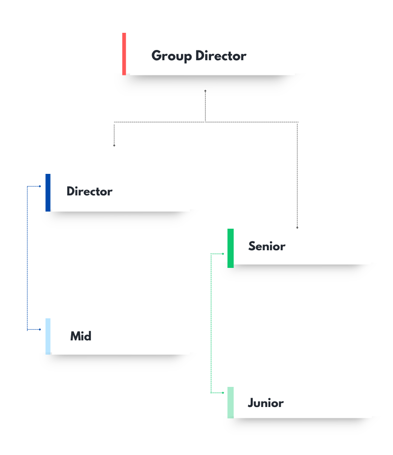 Organizational chart showing a skip-level hierarchy