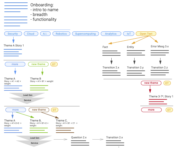 Diagram of the conversational design and pathing. Displays converstional elements, request for user data, and content