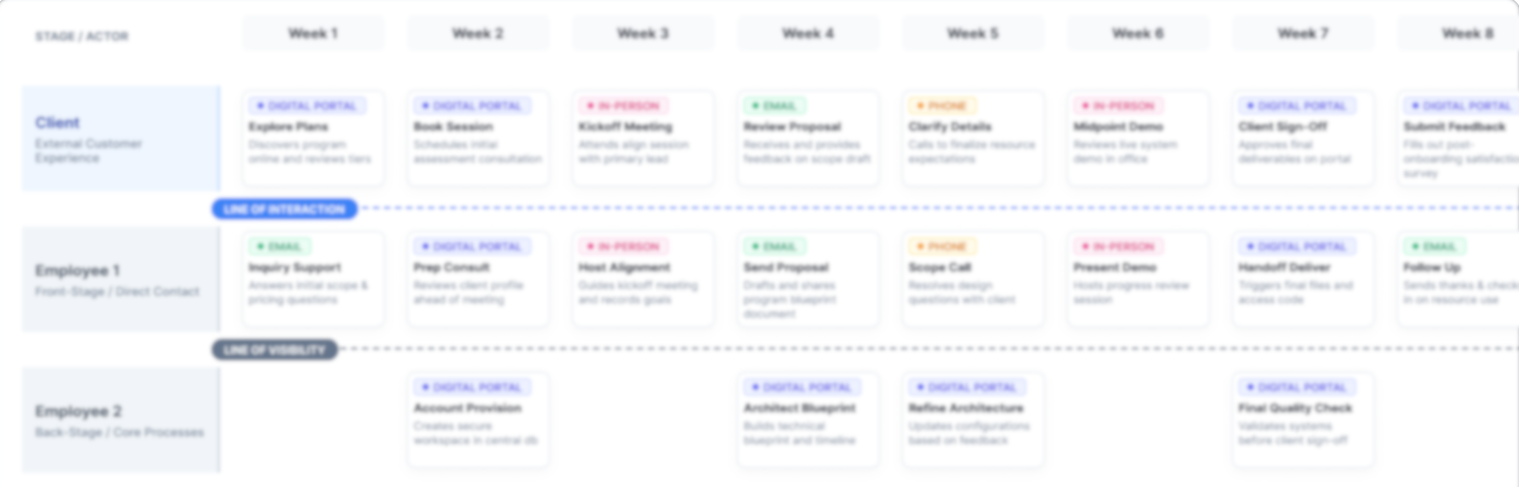 Service blueprint illustration listing tasks for a client, employee 1, and employee 2 in a detailed schedule.