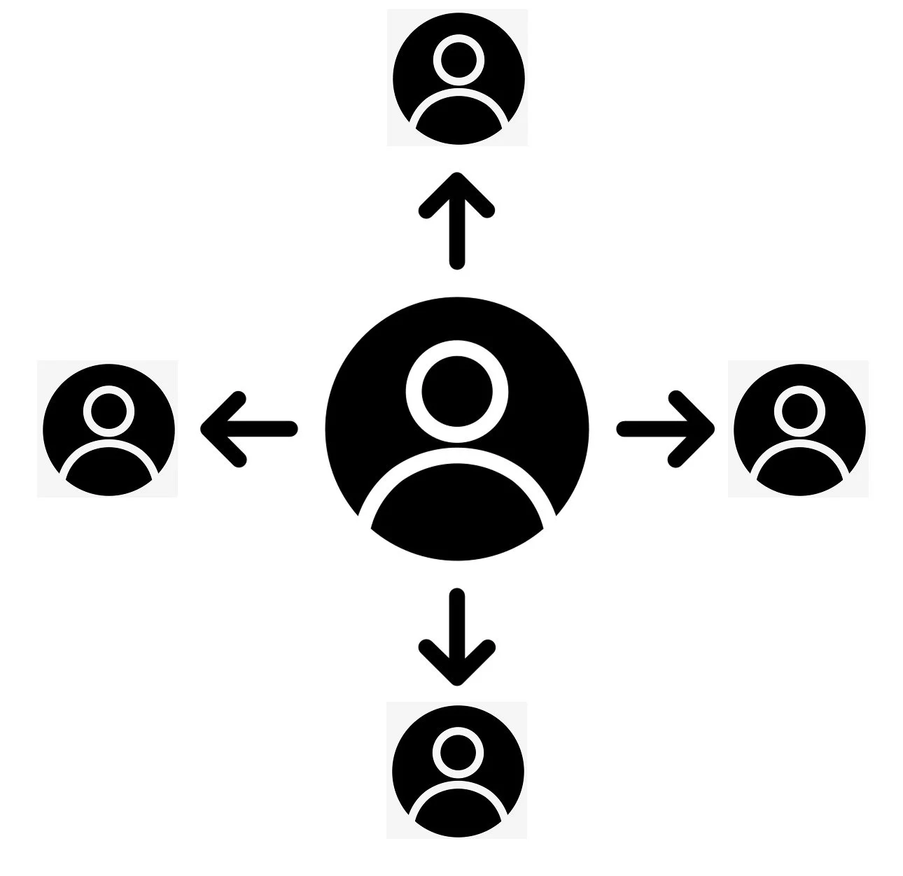 A diagram showing a central person icon with arrows pointing to four other person icons in different directions.
