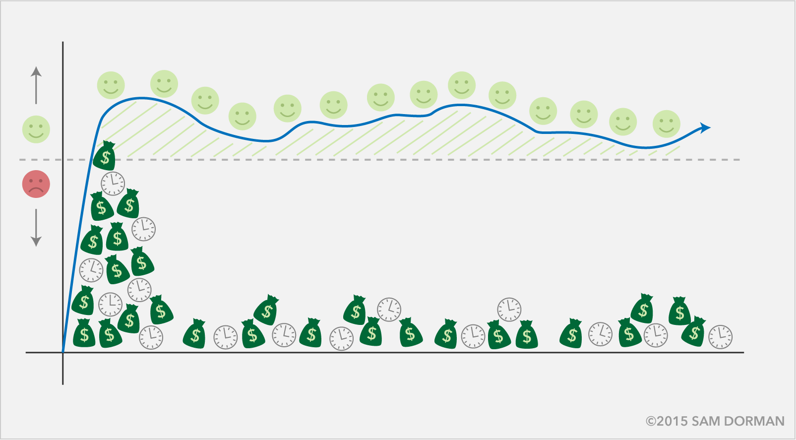 The functional cycle of technology happiness caused by ongoing investment