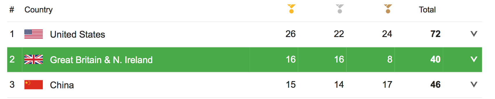 Team GB takes 2nd place midway through Rio 2016 Olympics