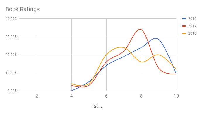 Here’s how my rating percentages have changed over the last three years.