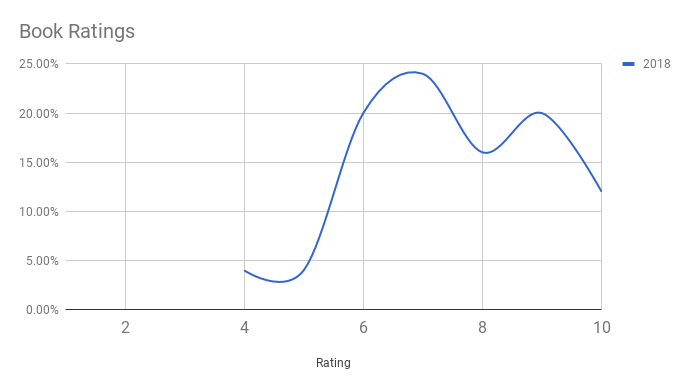 A graph showing the percent of books in each rating out of 10