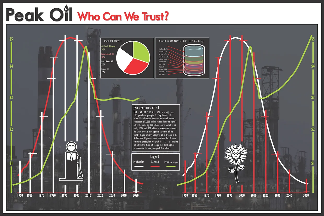 "Peak Oil: Who Can We Trust?" Infographic