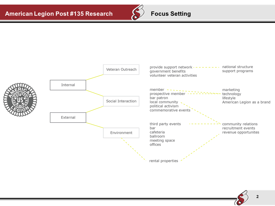  This research study was structured to develop an in-depth understanding of the local American Legion Post 135 in order to ultimately provide insights and opportunities for holistic growth and organization development. In order to obtain authenticate