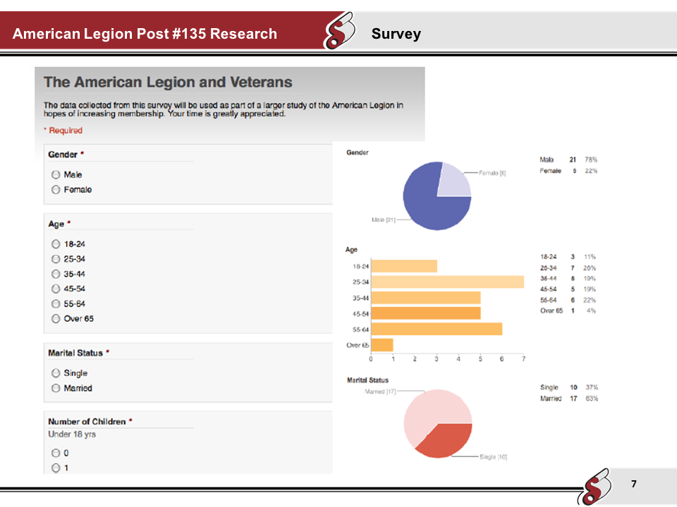   Preliminary Findings:  The American Legion national organization structure of independent posts allows each community post to develop programs and events to benefit the specific local membership community. The local American Legion Post 135 in Sava