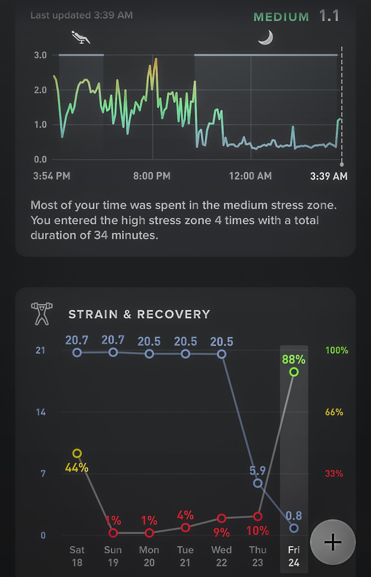  Recovery stats after the rest day 