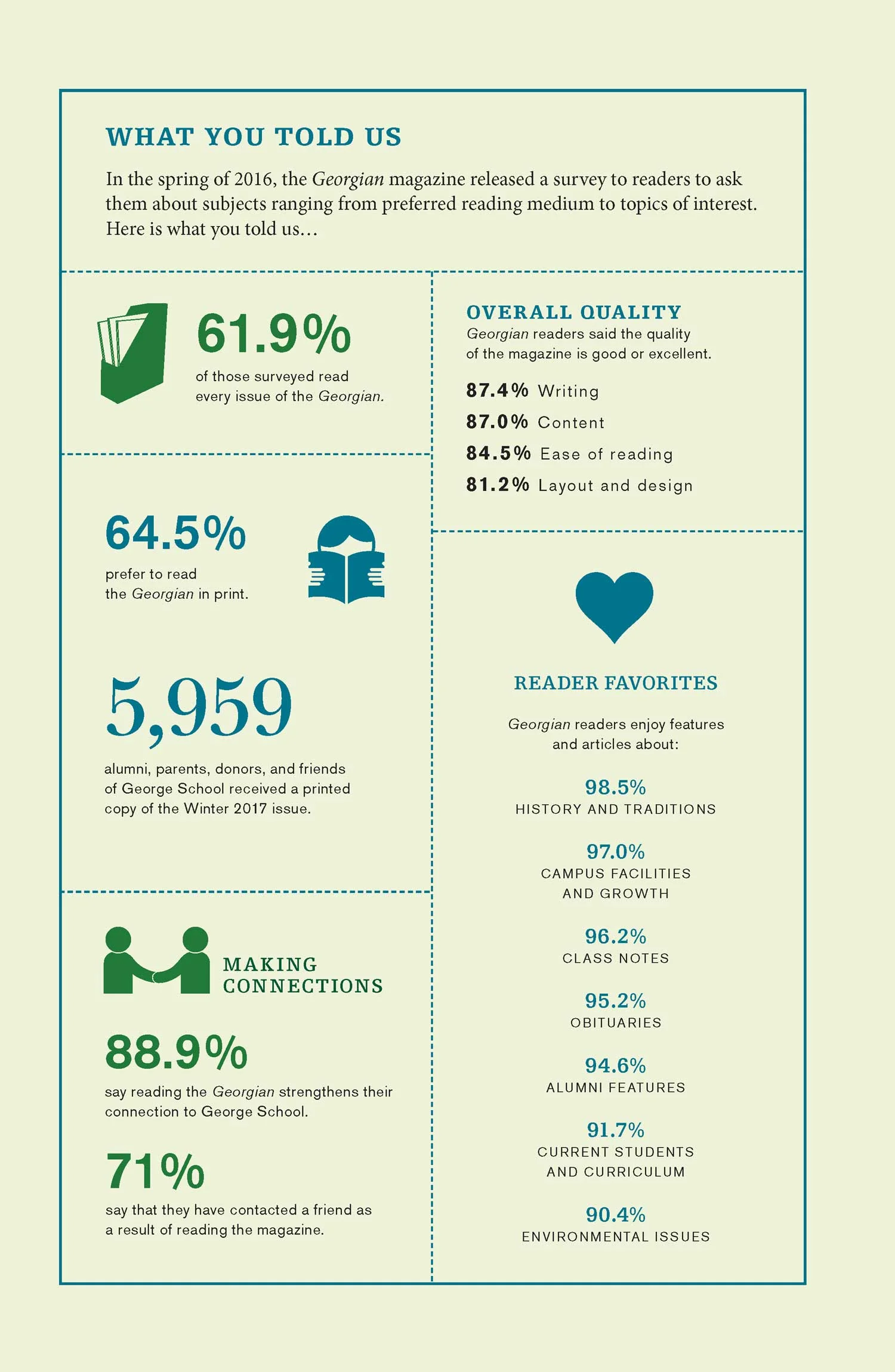 The georgian infographic about survey results