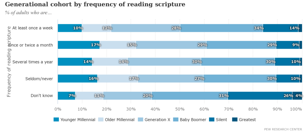 Millennial biblical literacy other generations