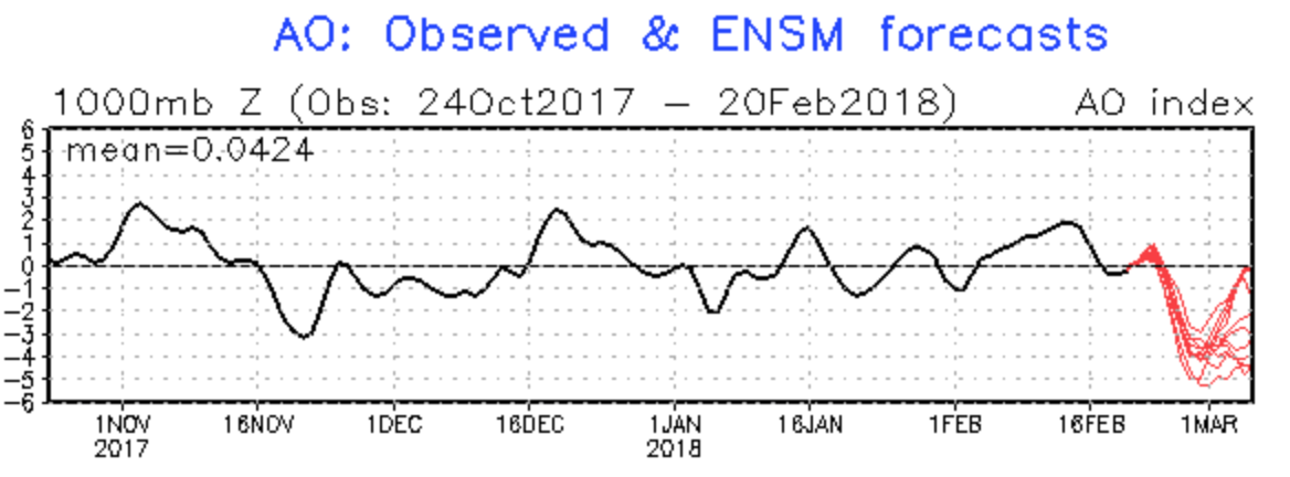 AO observed values (black) and forecast values (red).