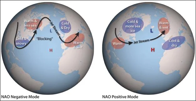 Comparison of the negative and positive phases of the NAO. Source .