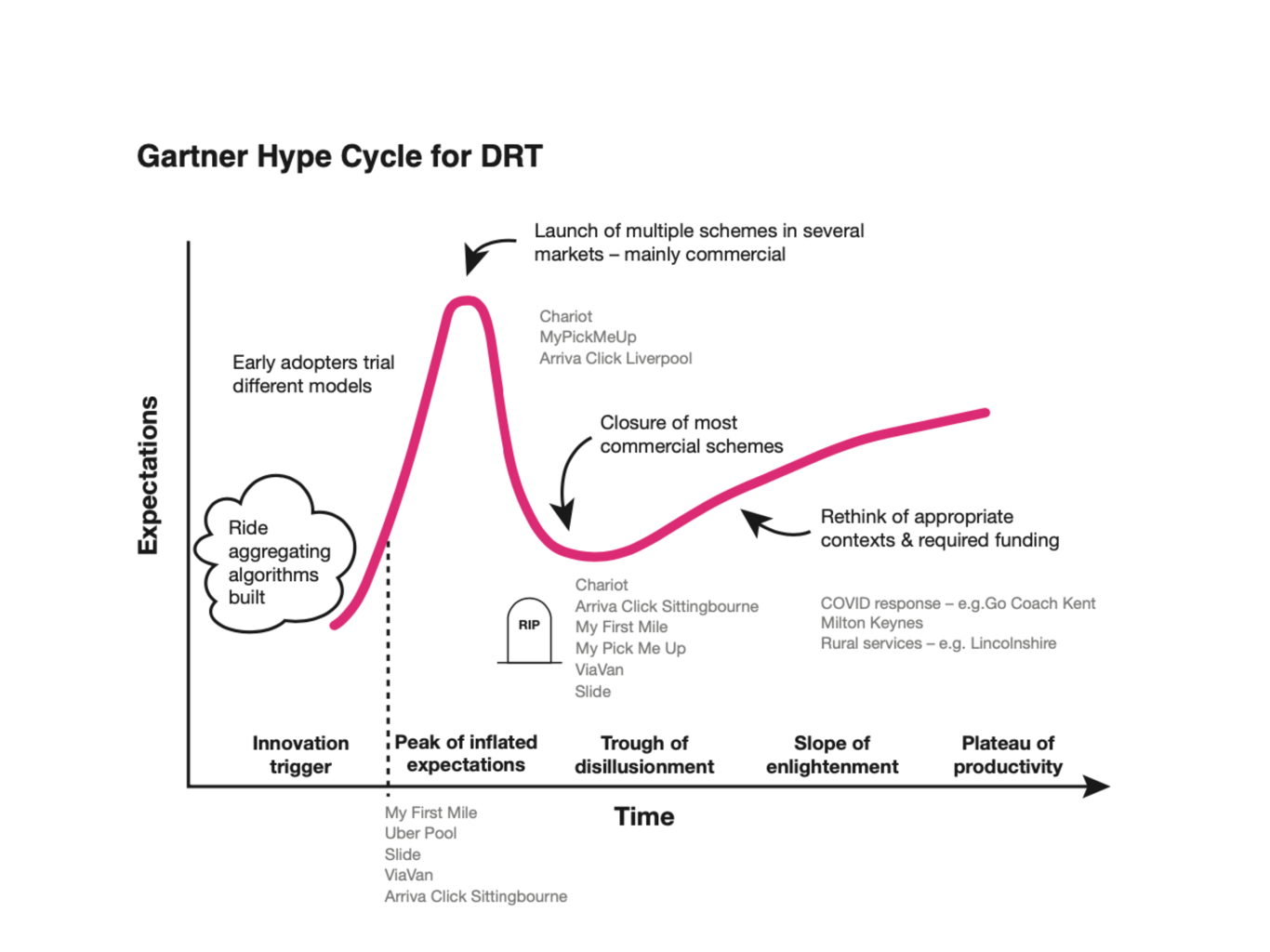 Demand Responsive Transport – are we over the hype?