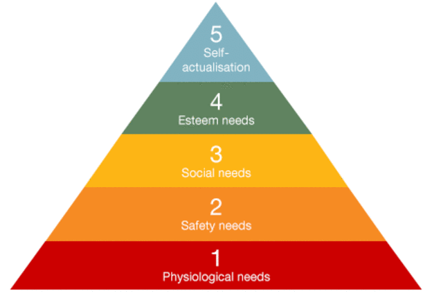 Maslow’s Hierarchy of Needs: where do the most celebrated food startups sit?
