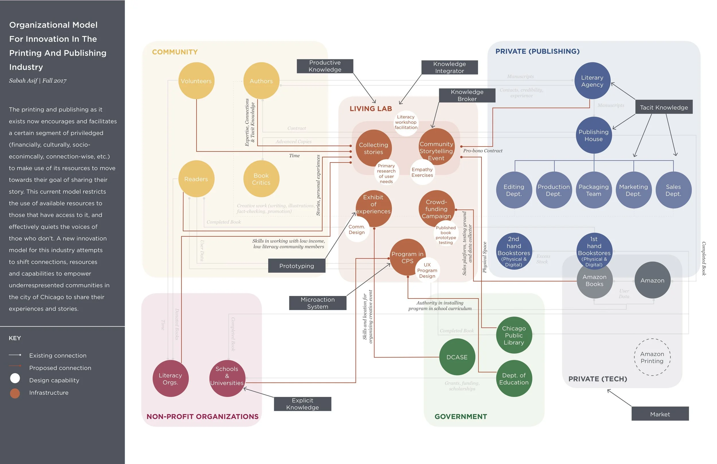  Imagining a new organization model to innovate the printing and publishing industry in Chicago. 
