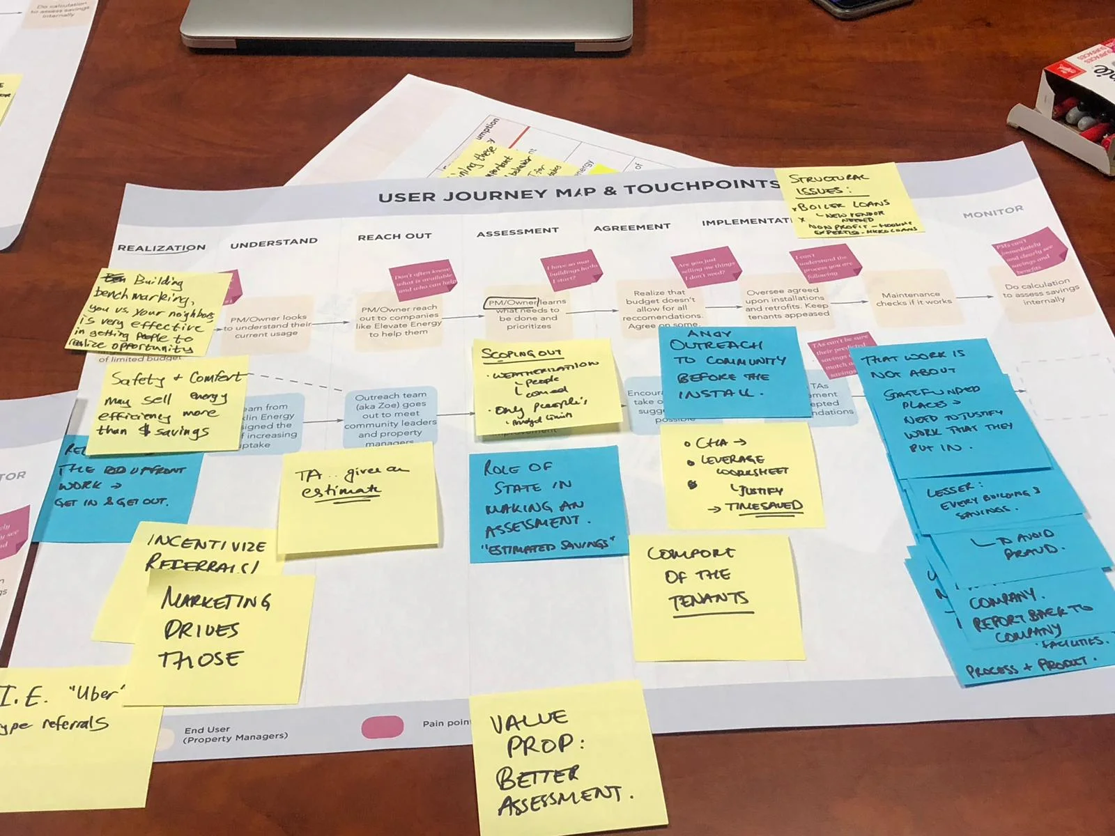 Client and team fill out empty user journey map and touch points based on research