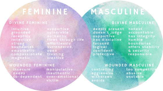 Characteristics feminine masculine and How to