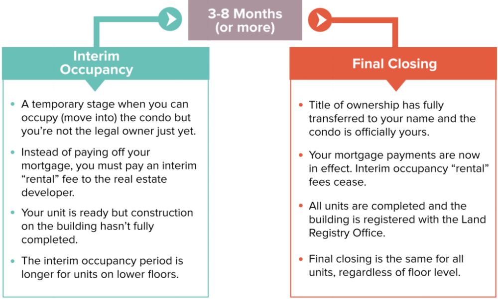 Interim-Occupancy-vs-Final-Closing-1020x615.png