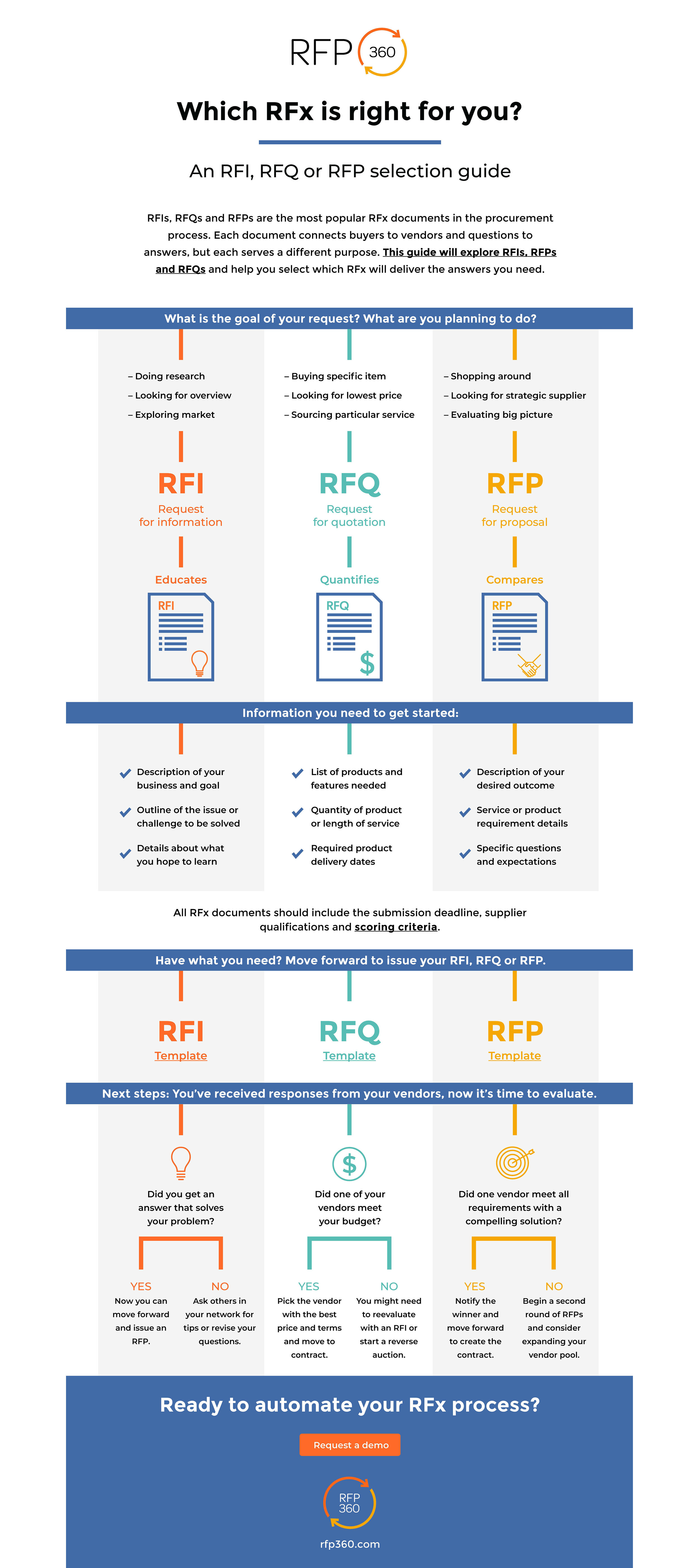 RFI vs RFQ vs RFP infographic 2.jpg