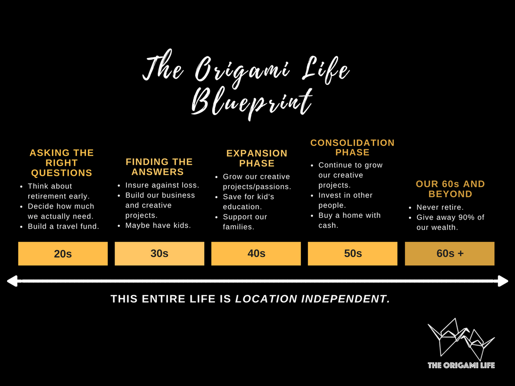 The Origami Life Blueprint. The plan so far.