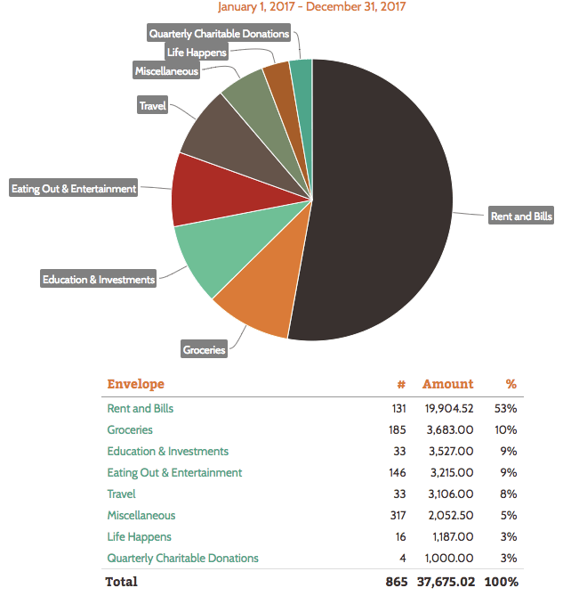 TOL-December-2017-Money-Diary-Budget-Breakdown-2.png