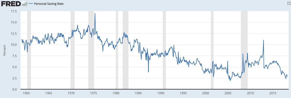 Source: https://fred.stlouisfed.org/series/PSAVERT