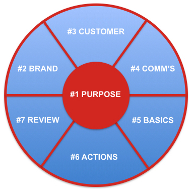 marketing energized model