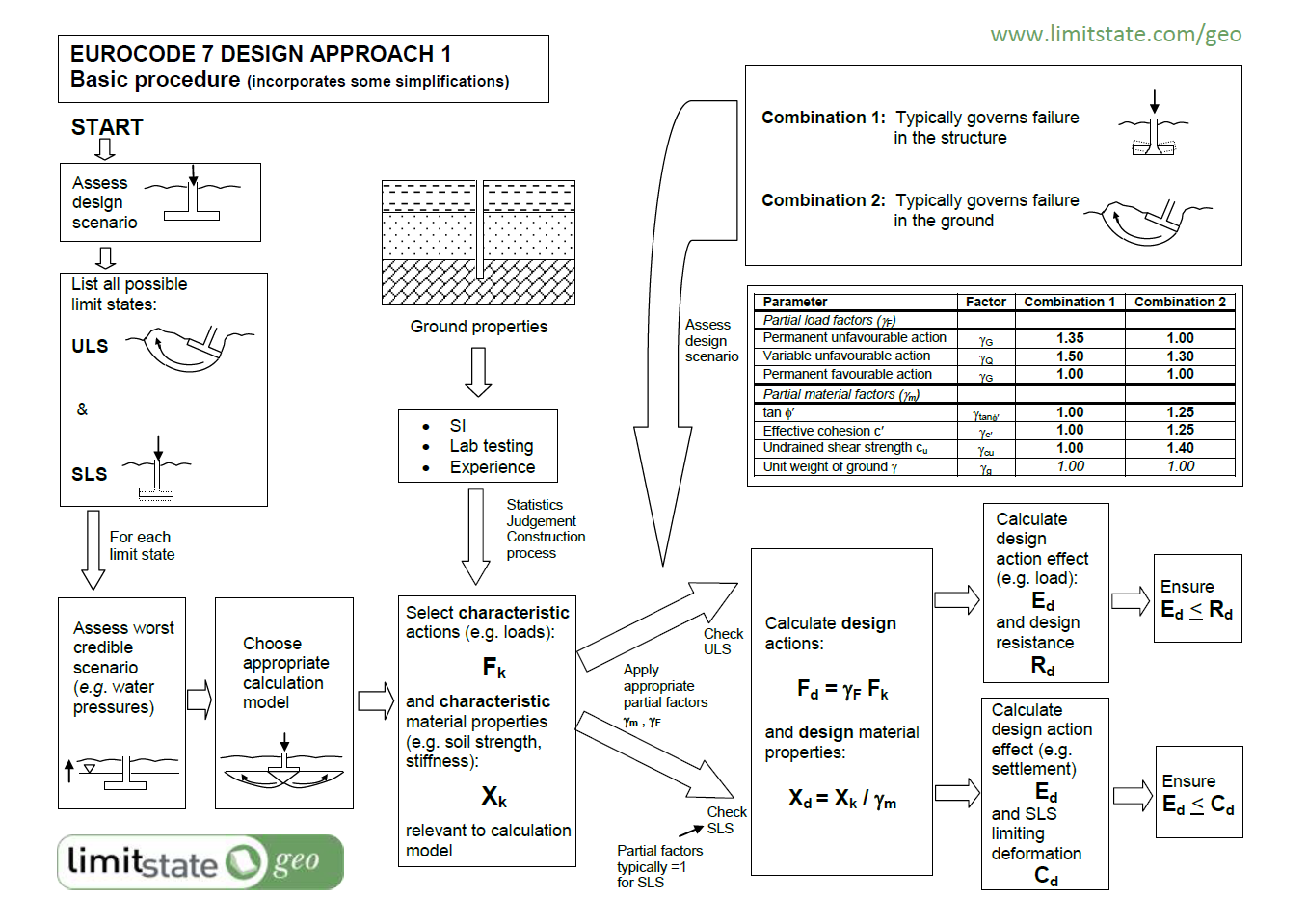 Eurocode 7 Quick Guide