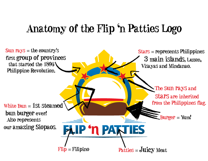 Flip N Patties Logo Flip N Patties Filipino American Restaurant