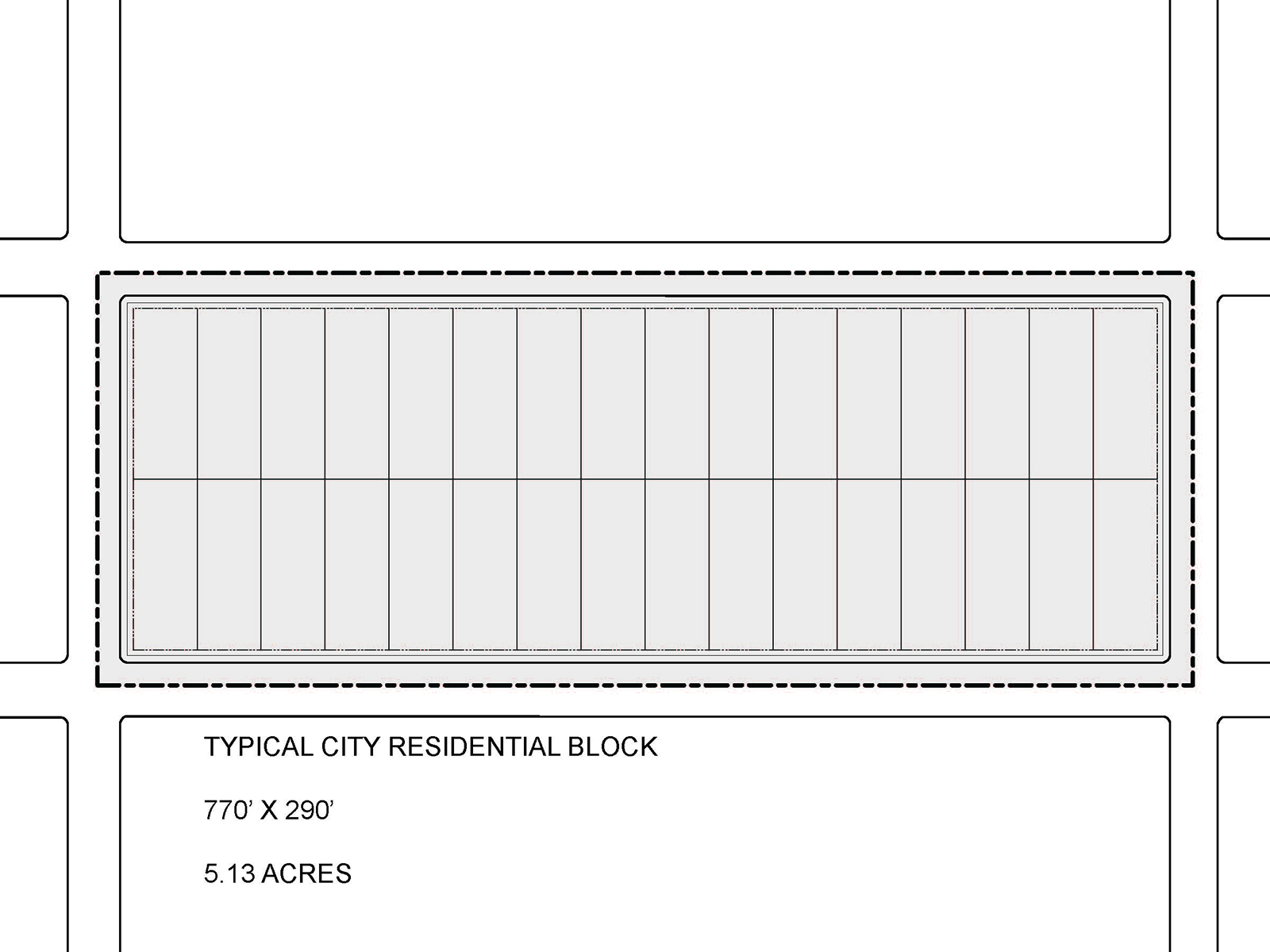 A typical Los Angeles residential city block, measured from street centerline to street centerline, is 5.13 acres in area.