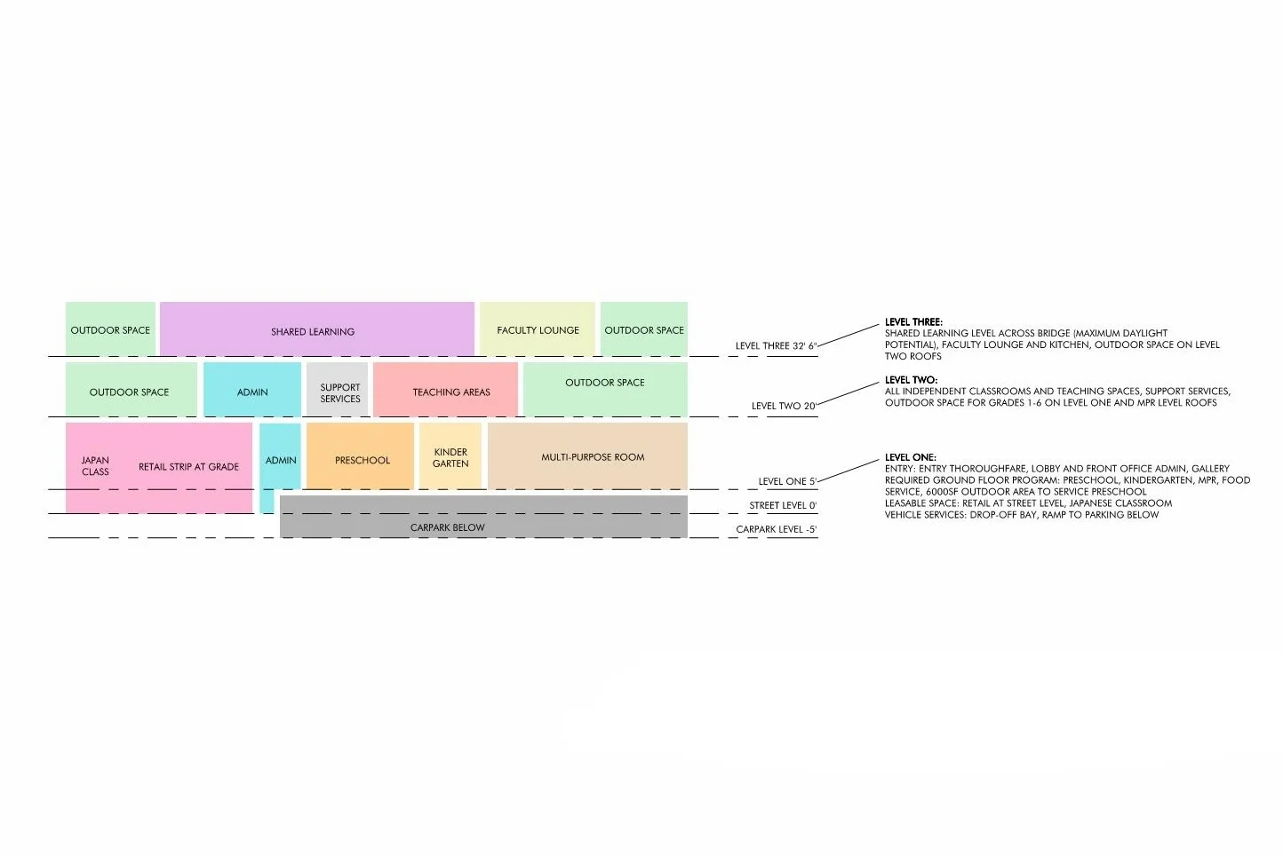 The programming of the school was broken down into categories and assigned ideal square footage. The program was organized on the horizontal and vertical planes in conjunction, considering where the activity was most appropriate according to movement, function, daylighting, and accessibility.