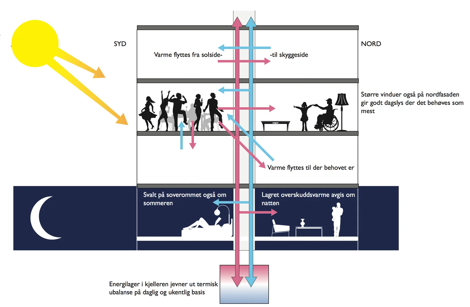 Gether-metoden visualisert med vår 4D-modell