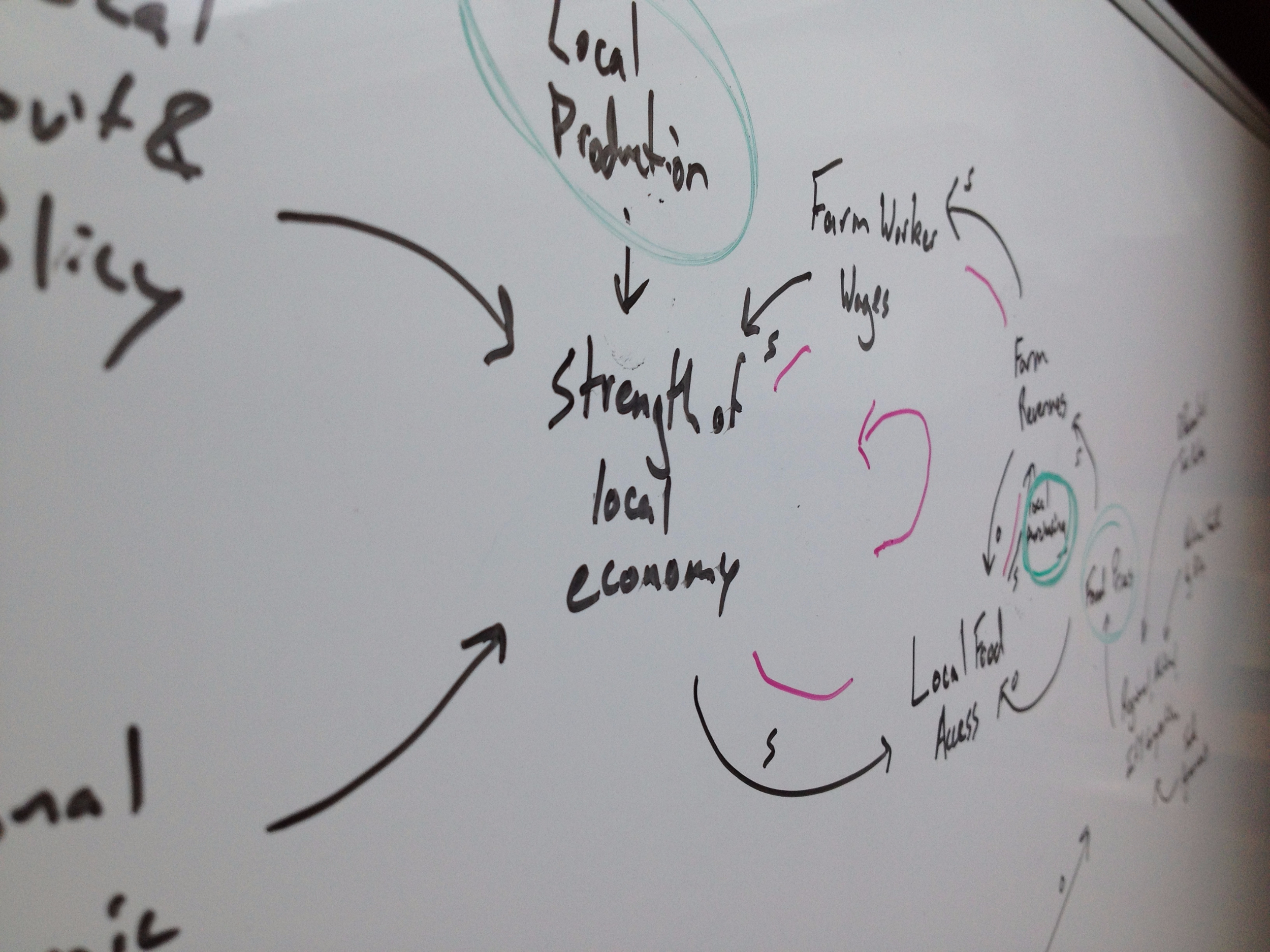 Systems diagram - local food manufacturing
