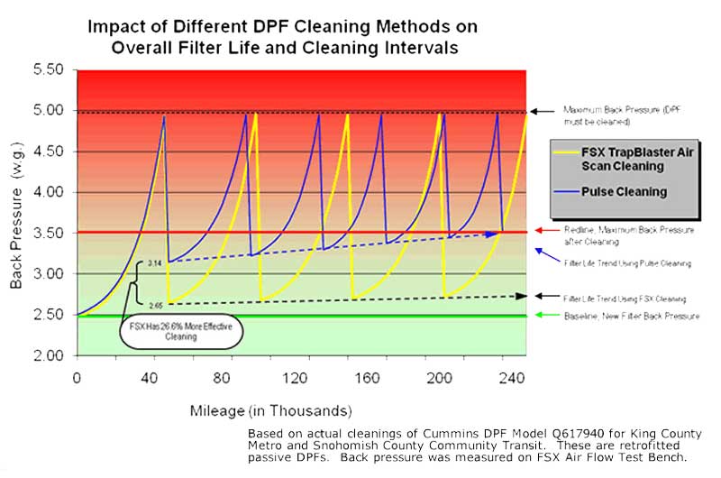 Fsx Dpf Baseline Chart