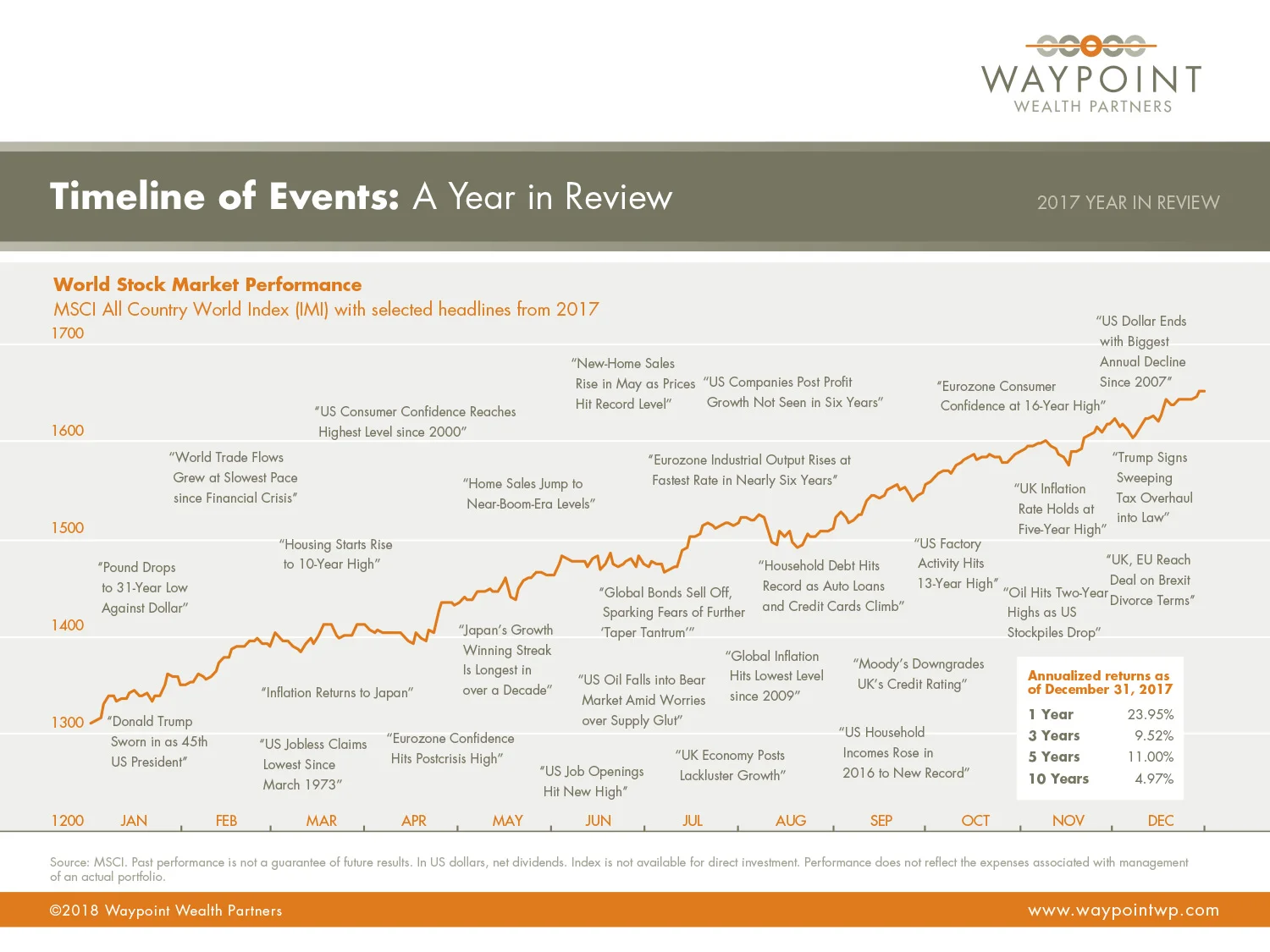 WWP-QMR-Q4-YIR-2017-Timeline-of-Events.jpg