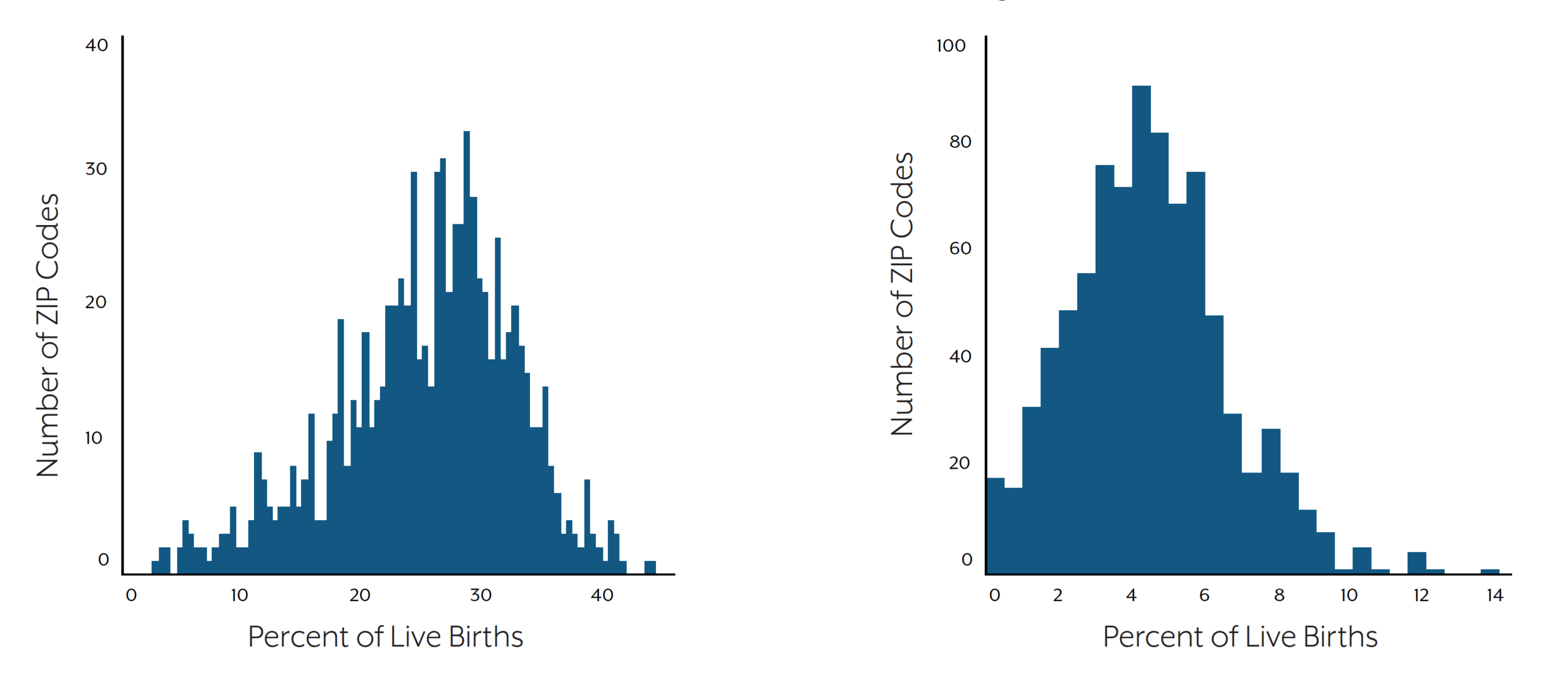 Left : Distribution of ZIP-Code-Level Percentages of Live Births to Mothers Who Were Obese Pre-Pregnancy: Texas (2015) Right : Distribution of ZIP-Code-Level Percentages of Live Births to Mothers Who Were Morbidly Obese Pre-Pregnancy: Texas (2015) 