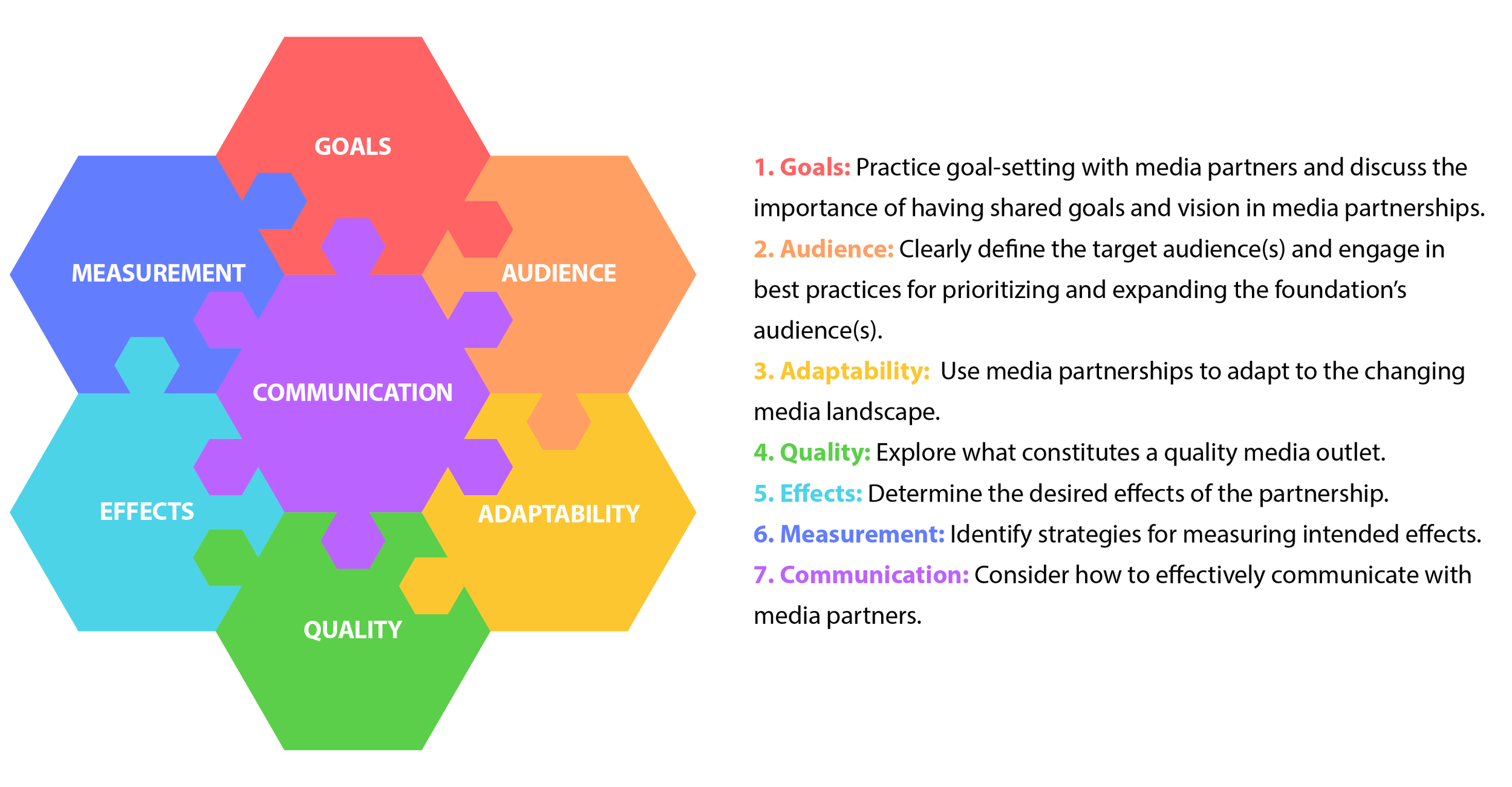 Each of the seven component in the report details a plan of thought and action for working through a media partnership.