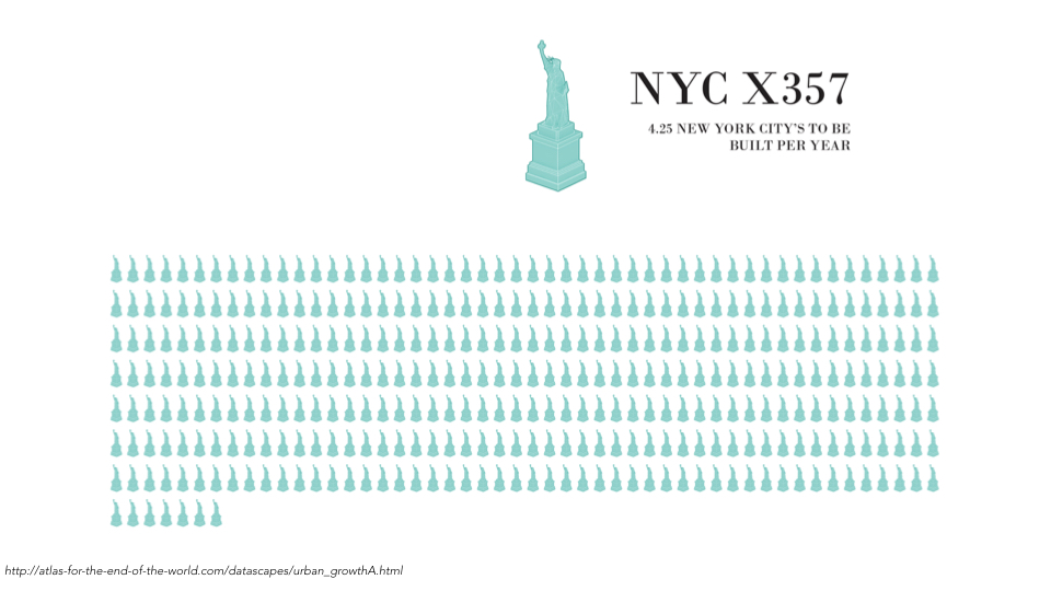 It is projected that up to 3 billion of the future 10 billion will live in cities. To accommodate them, this would require the addition of 357 New York Cities over the next 80 years. That equates to about an average of 4.5 new big apples per year.