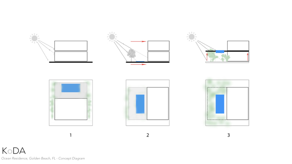 The diagram on the left represents a typical development in this community where the building envelope is maxed out on the site and a pool deck is pushed to the rear, allowing for minimal side yard landscaping. A more responsive solution for the pool would be to create a side-loaded scheme where the pool can gain full east, south and western sun exposure and allow for even more landscaping along the rear. Finally, our scheme was to elevate the exterior ground floor programming, including the pool, to a raised platform. This allows for even more sun exposure on the elevated pool deck but also restores the ground back to landscaping to serve as a garden amenity and a natural ecosystem for flora and fauna.