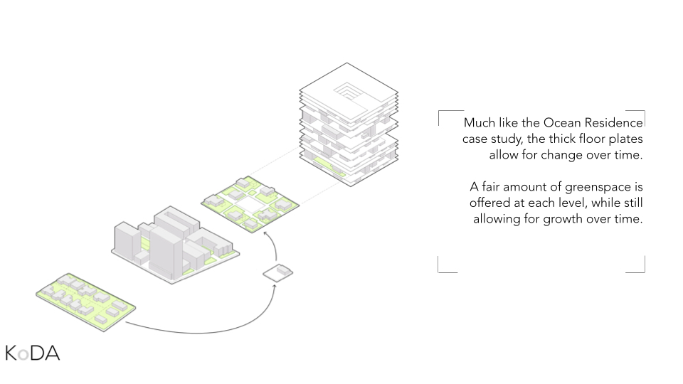 We call this the super block concept and this diagram, on the left, shows a typical suburban block and it’s ration of open green space to building. Clearly, there is quite a bit of green space but the infrastructure to support it becomes very horizontal and thus, inefficient. The city, on the other hand, contains efficient infrastructure, but a lack of available green space. Therefore, our marine city proposal contains “super blocks” that would essentially wrap the suburban block around a central open space and stack on top of each other for vertical efficiency. This contains the benefits of both the sub urban block and the city.