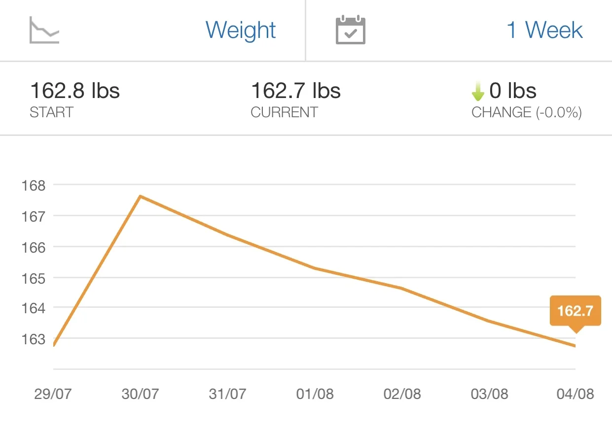 MyFitnessPal post cheat day weight loss